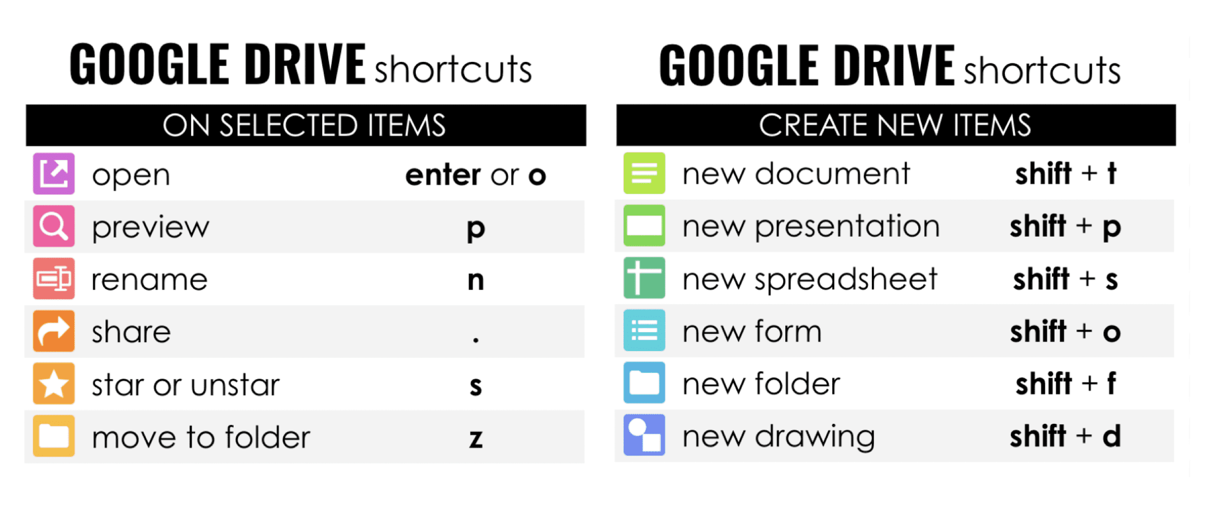 google drive shortcuts at a glance